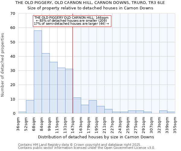 THE OLD PIGGERY, OLD CARNON HILL, CARNON DOWNS, TRURO, TR3 6LE: Size of property relative to detached houses houses in Carnon Downs