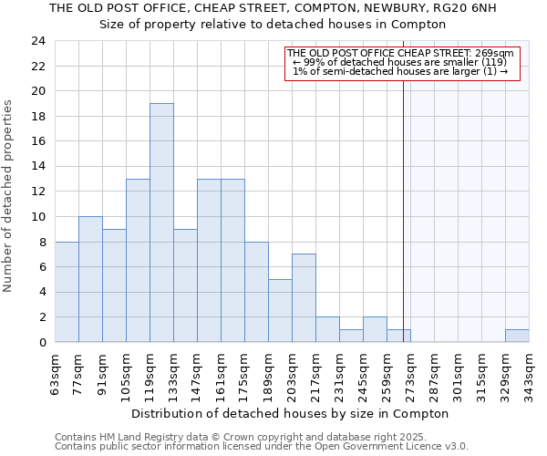 THE OLD POST OFFICE, CHEAP STREET, COMPTON, NEWBURY, RG20 6NH: Size of property relative to detached houses houses in Compton