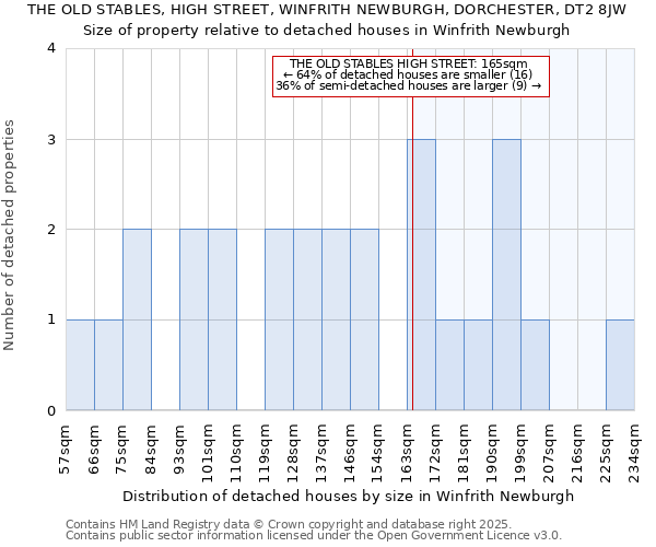 THE OLD STABLES, HIGH STREET, WINFRITH NEWBURGH, DORCHESTER, DT2 8JW: Size of property relative to detached houses houses in Winfrith Newburgh