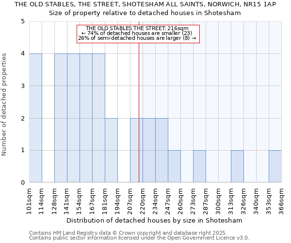 THE OLD STABLES, THE STREET, SHOTESHAM ALL SAINTS, NORWICH, NR15 1AP: Size of property relative to detached houses houses in Shotesham