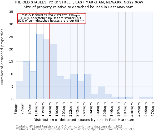 THE OLD STABLES, YORK STREET, EAST MARKHAM, NEWARK, NG22 0QW: Size of property relative to detached houses houses in East Markham