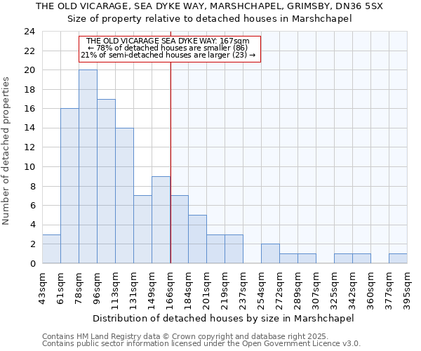 THE OLD VICARAGE, SEA DYKE WAY, MARSHCHAPEL, GRIMSBY, DN36 5SX: Size of property relative to detached houses houses in Marshchapel