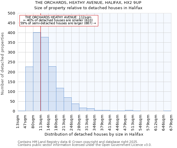 THE ORCHARDS, HEATHY AVENUE, HALIFAX, HX2 9UP: Size of property relative to detached houses houses in Halifax