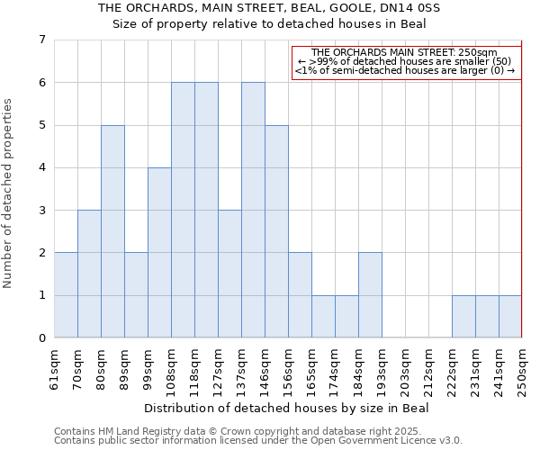 THE ORCHARDS, MAIN STREET, BEAL, GOOLE, DN14 0SS: Size of property relative to detached houses houses in Beal