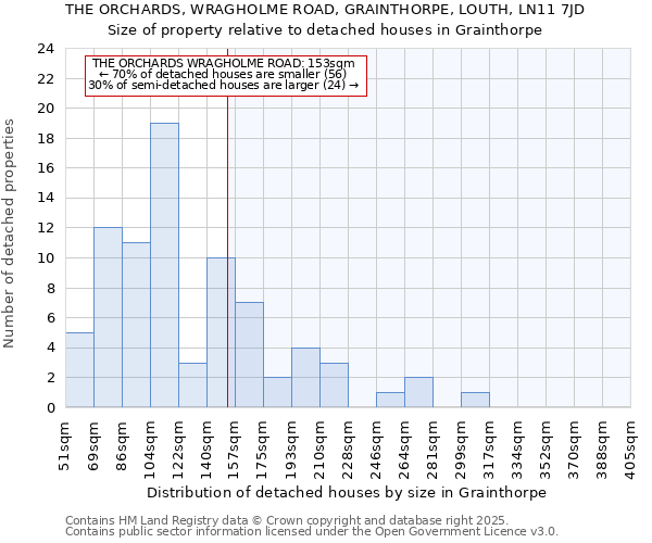 THE ORCHARDS, WRAGHOLME ROAD, GRAINTHORPE, LOUTH, LN11 7JD: Size of property relative to detached houses houses in Grainthorpe