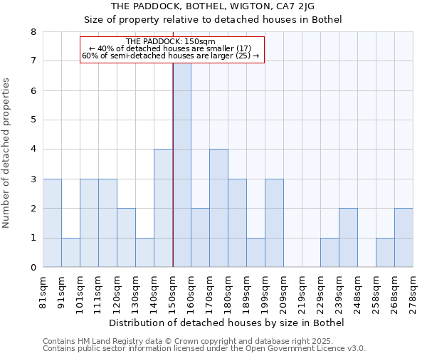 THE PADDOCK, BOTHEL, WIGTON, CA7 2JG: Size of property relative to detached houses houses in Bothel