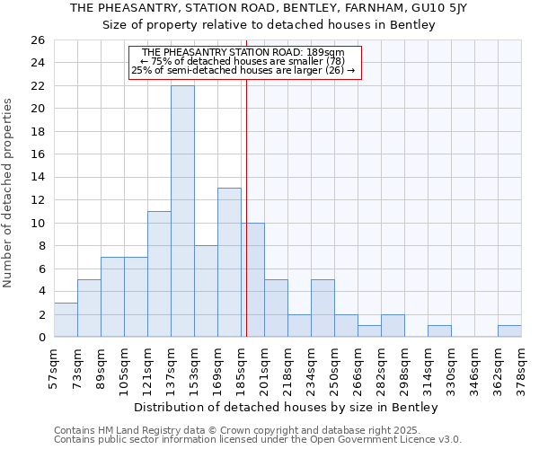 THE PHEASANTRY, STATION ROAD, BENTLEY, FARNHAM, GU10 5JY: Size of property relative to detached houses houses in Bentley