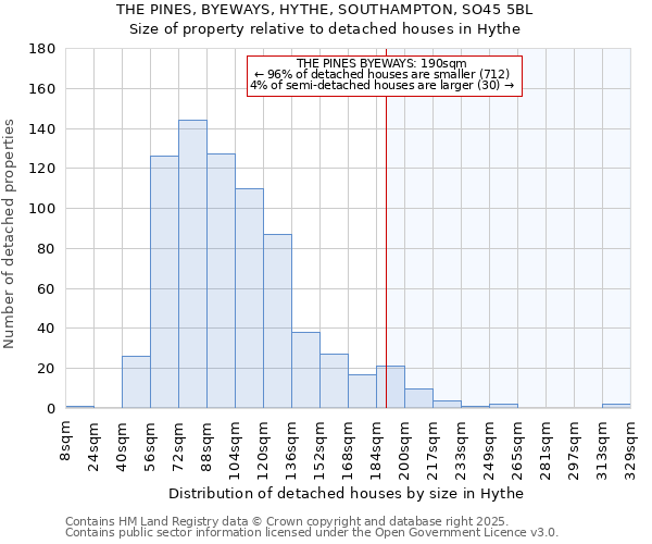 THE PINES, BYEWAYS, HYTHE, SOUTHAMPTON, SO45 5BL: Size of property relative to detached houses houses in Hythe