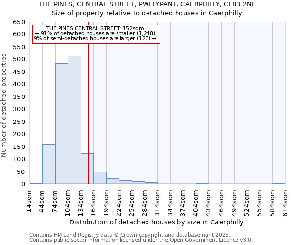 THE PINES, CENTRAL STREET, PWLLYPANT, CAERPHILLY, CF83 2NL: Size of property relative to detached houses houses in Caerphilly