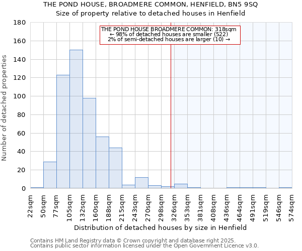 THE POND HOUSE, BROADMERE COMMON, HENFIELD, BN5 9SQ: Size of property relative to detached houses houses in Henfield
