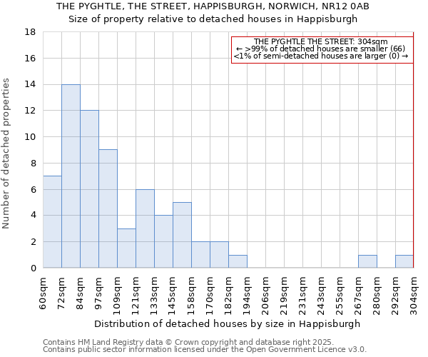 THE PYGHTLE, THE STREET, HAPPISBURGH, NORWICH, NR12 0AB: Size of property relative to detached houses houses in Happisburgh