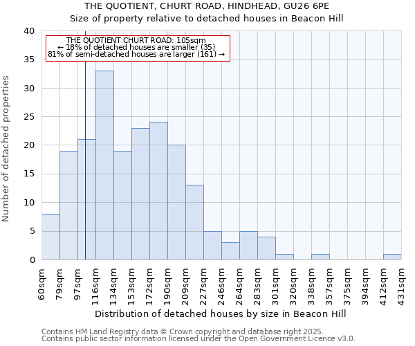 THE QUOTIENT, CHURT ROAD, HINDHEAD, GU26 6PE: Size of property relative to detached houses houses in Beacon Hill
