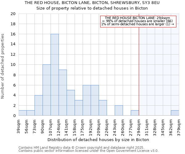 THE RED HOUSE, BICTON LANE, BICTON, SHREWSBURY, SY3 8EU: Size of property relative to detached houses houses in Bicton