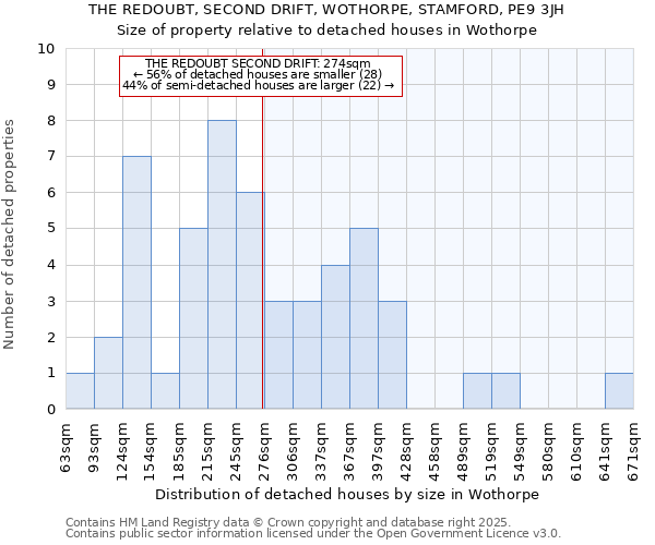 THE REDOUBT, SECOND DRIFT, WOTHORPE, STAMFORD, PE9 3JH: Size of property relative to detached houses houses in Wothorpe