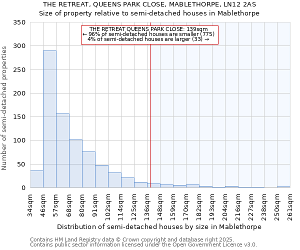 THE RETREAT, QUEENS PARK CLOSE, MABLETHORPE, LN12 2AS: Size of property relative to semi-detached houses houses in Mablethorpe