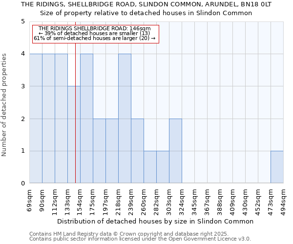THE RIDINGS, SHELLBRIDGE ROAD, SLINDON COMMON, ARUNDEL, BN18 0LT: Size of property relative to detached houses houses in Slindon Common
