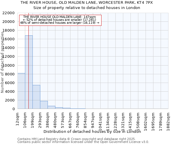 THE RIVER HOUSE, OLD MALDEN LANE, WORCESTER PARK, KT4 7PX: Size of property relative to detached houses houses in London
