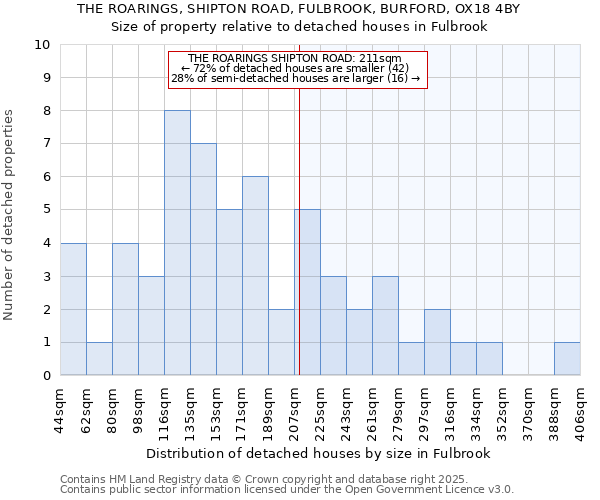 THE ROARINGS, SHIPTON ROAD, FULBROOK, BURFORD, OX18 4BY: Size of property relative to detached houses houses in Fulbrook