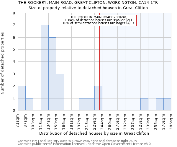 THE ROOKERY, MAIN ROAD, GREAT CLIFTON, WORKINGTON, CA14 1TR: Size of property relative to detached houses houses in Great Clifton