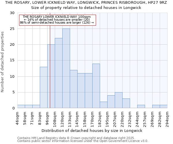 THE ROSARY, LOWER ICKNIELD WAY, LONGWICK, PRINCES RISBOROUGH, HP27 9RZ: Size of property relative to detached houses houses in Longwick
