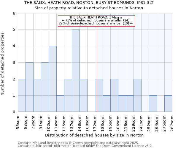 THE SALIX, HEATH ROAD, NORTON, BURY ST EDMUNDS, IP31 3LT: Size of property relative to detached houses houses in Norton