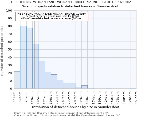 THE SHEILING, WOGAN LANE, WOGAN TERRACE, SAUNDERSFOOT, SA69 9HA: Size of property relative to detached houses houses in Saundersfoot