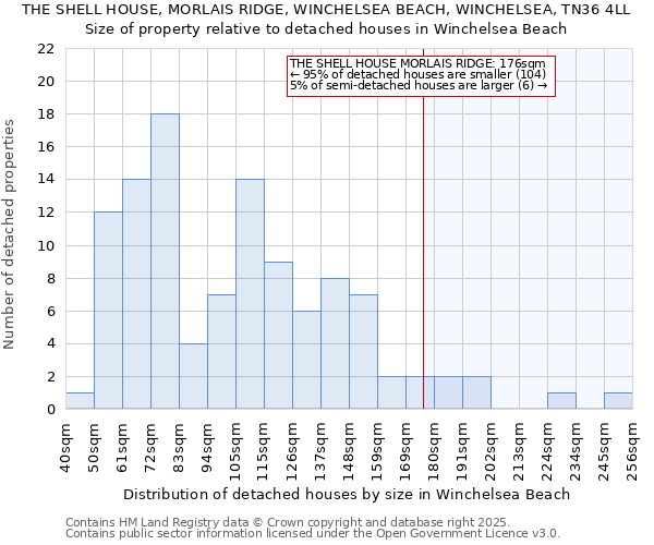 THE SHELL HOUSE, MORLAIS RIDGE, WINCHELSEA BEACH, WINCHELSEA, TN36 4LL: Size of property relative to detached houses houses in Winchelsea Beach