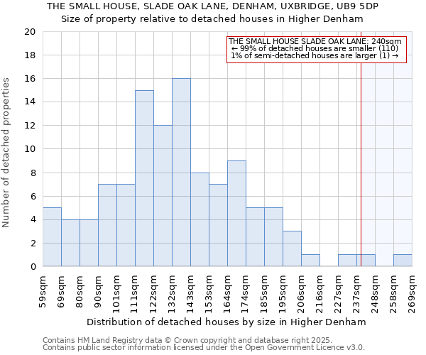 THE SMALL HOUSE, SLADE OAK LANE, DENHAM, UXBRIDGE, UB9 5DP: Size of property relative to detached houses houses in Higher Denham