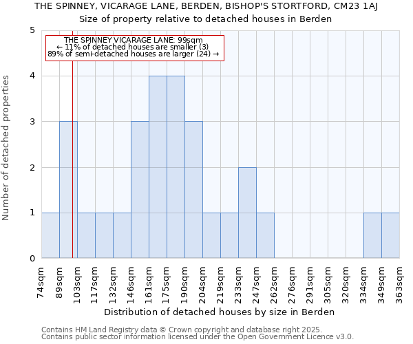 THE SPINNEY, VICARAGE LANE, BERDEN, BISHOP'S STORTFORD, CM23 1AJ: Size of property relative to detached houses houses in Berden