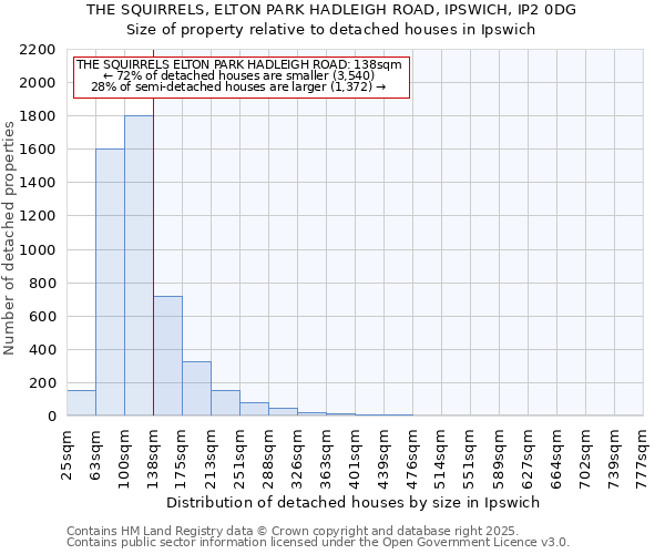 THE SQUIRRELS, ELTON PARK HADLEIGH ROAD, IPSWICH, IP2 0DG: Size of property relative to detached houses houses in Ipswich
