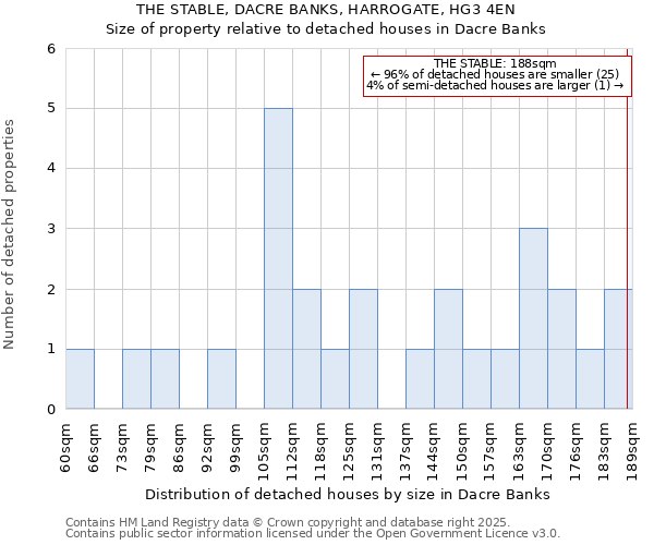 THE STABLE, DACRE BANKS, HARROGATE, HG3 4EN: Size of property relative to detached houses houses in Dacre Banks