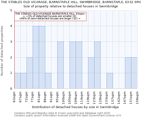 THE STABLES OLD VICARAGE, BARNSTAPLE HILL, SWIMBRIDGE, BARNSTAPLE, EX32 0PH: Size of property relative to detached houses houses in Swimbridge