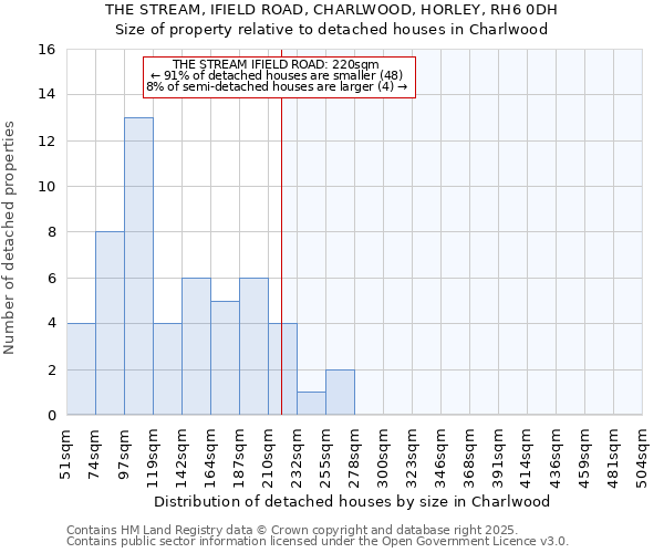 THE STREAM, IFIELD ROAD, CHARLWOOD, HORLEY, RH6 0DH: Size of property relative to detached houses houses in Charlwood