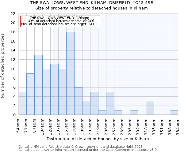 THE SWALLOWS, WEST END, KILHAM, DRIFFIELD, YO25 4RR: Size of property relative to detached houses houses in Kilham