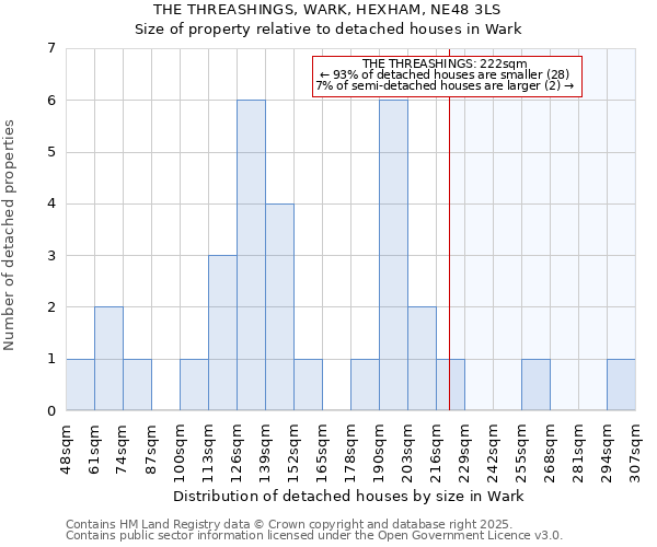 THE THREASHINGS, WARK, HEXHAM, NE48 3LS: Size of property relative to detached houses houses in Wark