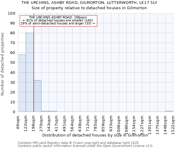 THE URCHINS, ASHBY ROAD, GILMORTON, LUTTERWORTH, LE17 5LY: Size of property relative to detached houses houses in Gilmorton