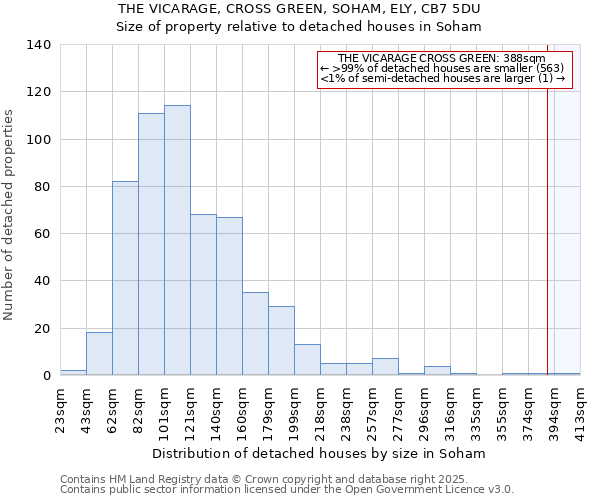 THE VICARAGE, CROSS GREEN, SOHAM, ELY, CB7 5DU: Size of property relative to detached houses houses in Soham
