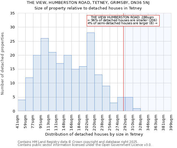 THE VIEW, HUMBERSTON ROAD, TETNEY, GRIMSBY, DN36 5NJ: Size of property relative to detached houses houses in Tetney
