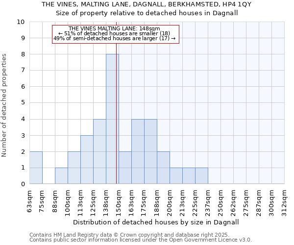 THE VINES, MALTING LANE, DAGNALL, BERKHAMSTED, HP4 1QY: Size of property relative to detached houses houses in Dagnall