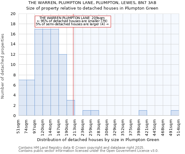 THE WARREN, PLUMPTON LANE, PLUMPTON, LEWES, BN7 3AB: Size of property relative to detached houses houses in Plumpton Green