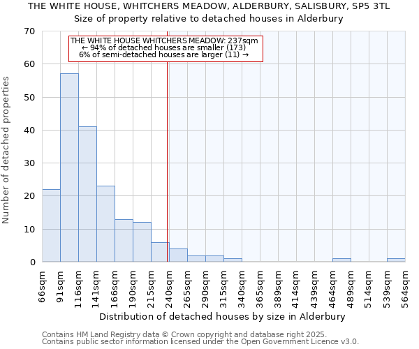 THE WHITE HOUSE, WHITCHERS MEADOW, ALDERBURY, SALISBURY, SP5 3TL: Size of property relative to detached houses houses in Alderbury