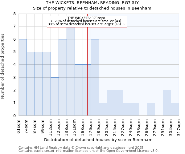 THE WICKETS, BEENHAM, READING, RG7 5LY: Size of property relative to detached houses houses in Beenham