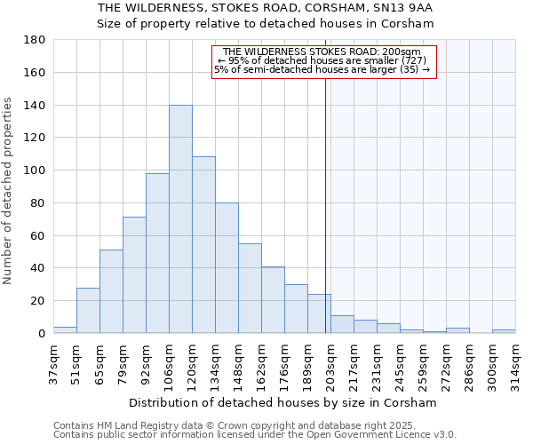 THE WILDERNESS, STOKES ROAD, CORSHAM, SN13 9AA: Size of property relative to detached houses houses in Corsham