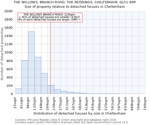 THE WILLOWS, BRANCH ROAD, THE REDDINGS, CHELTENHAM, GL51 6RP: Size of property relative to detached houses houses in Cheltenham