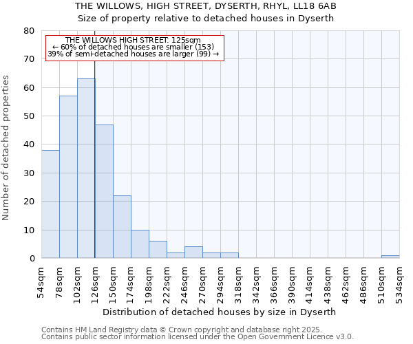 THE WILLOWS, HIGH STREET, DYSERTH, RHYL, LL18 6AB: Size of property relative to detached houses houses in Dyserth