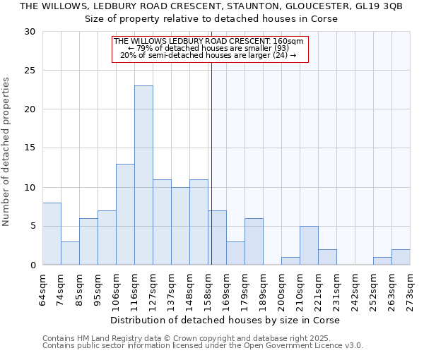 THE WILLOWS, LEDBURY ROAD CRESCENT, STAUNTON, GLOUCESTER, GL19 3QB: Size of property relative to detached houses houses in Corse