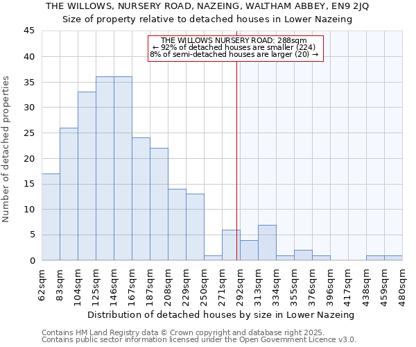 THE WILLOWS, NURSERY ROAD, NAZEING, WALTHAM ABBEY, EN9 2JQ: Size of property relative to detached houses houses in Lower Nazeing