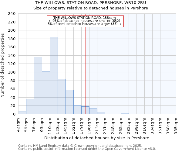 THE WILLOWS, STATION ROAD, PERSHORE, WR10 2BU: Size of property relative to detached houses houses in Pershore