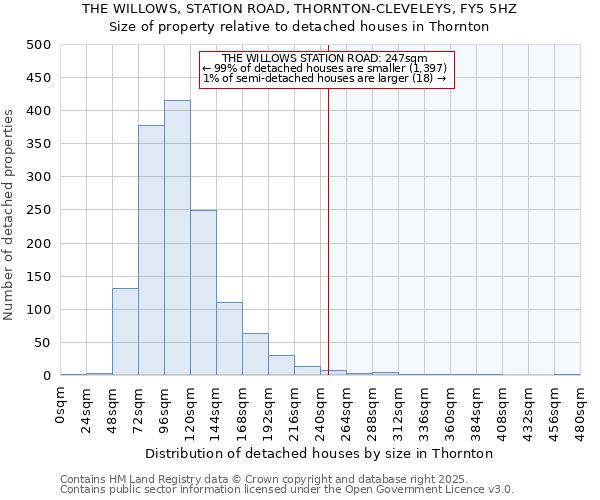 THE WILLOWS, STATION ROAD, THORNTON-CLEVELEYS, FY5 5HZ: Size of property relative to detached houses houses in Thornton