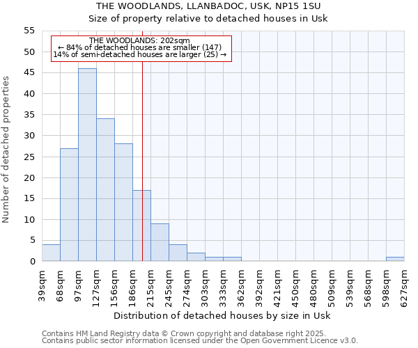 THE WOODLANDS, LLANBADOC, USK, NP15 1SU: Size of property relative to detached houses houses in Usk